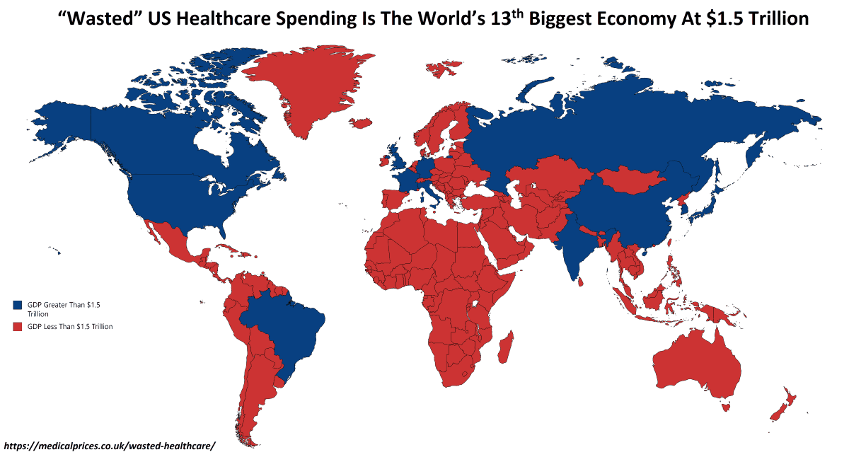 Wasted US Healthcare Spending Is The World's 13th Biggest Economy At $1.5 Trillion - Greater Than Total Australian GDP